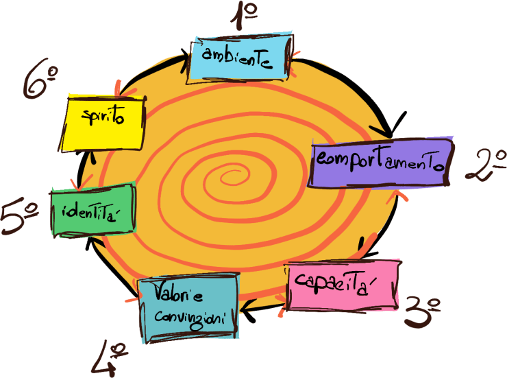 Agile Coaching e Livelli&nbsp;Neurologici